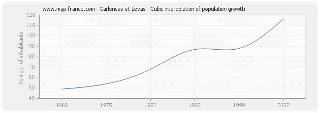 Carlencas-et-Levas : Cubic interpolation of population growth