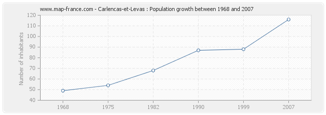 Population Carlencas-et-Levas