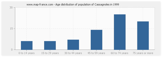 Age distribution of population of Cassagnoles in 1999