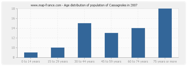 Age distribution of population of Cassagnoles in 2007