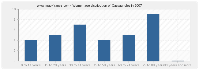 Women age distribution of Cassagnoles in 2007