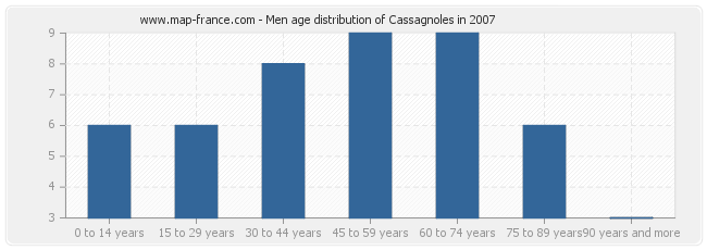 Men age distribution of Cassagnoles in 2007