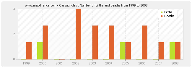 Cassagnoles : Number of births and deaths from 1999 to 2008