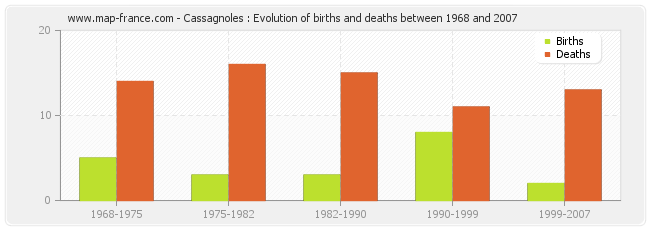 Cassagnoles : Evolution of births and deaths between 1968 and 2007