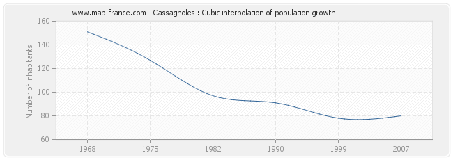 Cassagnoles : Cubic interpolation of population growth