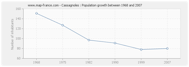 Population Cassagnoles