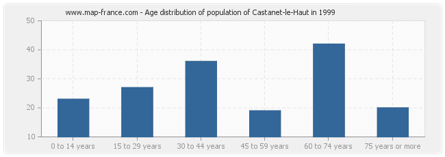 Age distribution of population of Castanet-le-Haut in 1999