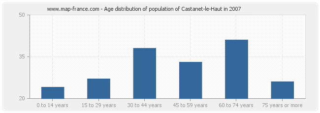 Age distribution of population of Castanet-le-Haut in 2007