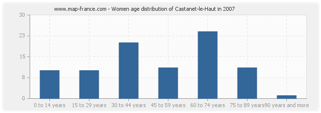 Women age distribution of Castanet-le-Haut in 2007