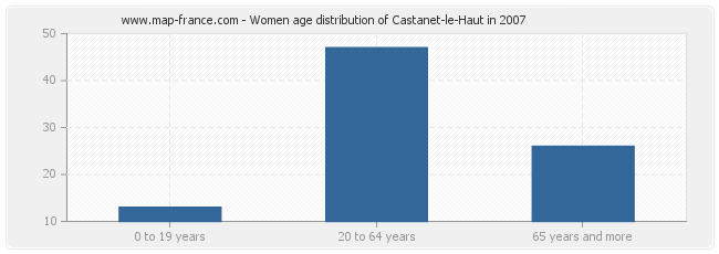 Women age distribution of Castanet-le-Haut in 2007