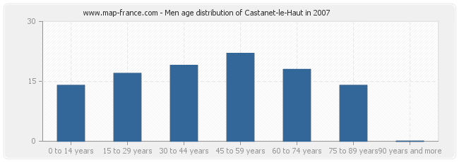 Men age distribution of Castanet-le-Haut in 2007