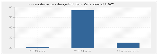 Men age distribution of Castanet-le-Haut in 2007