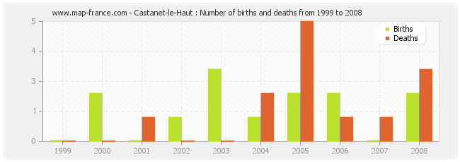 Castanet-le-Haut : Number of births and deaths from 1999 to 2008