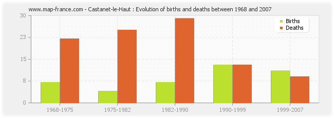 Castanet-le-Haut : Evolution of births and deaths between 1968 and 2007