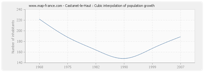 Castanet-le-Haut : Cubic interpolation of population growth
