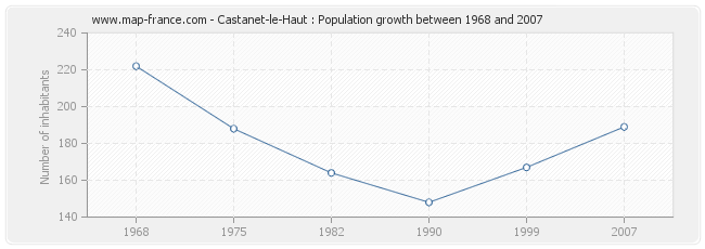 Population Castanet-le-Haut