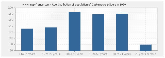 Age distribution of population of Castelnau-de-Guers in 1999