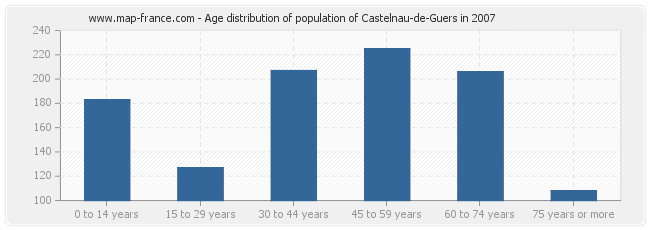 Age distribution of population of Castelnau-de-Guers in 2007