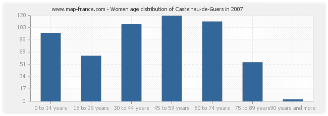 Women age distribution of Castelnau-de-Guers in 2007