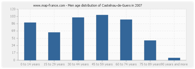 Men age distribution of Castelnau-de-Guers in 2007