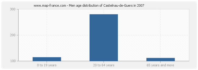 Men age distribution of Castelnau-de-Guers in 2007