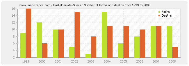 Castelnau-de-Guers : Number of births and deaths from 1999 to 2008