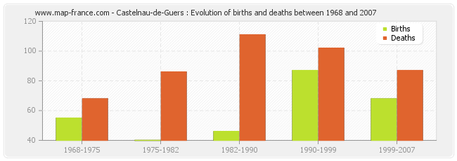 Castelnau-de-Guers : Evolution of births and deaths between 1968 and 2007