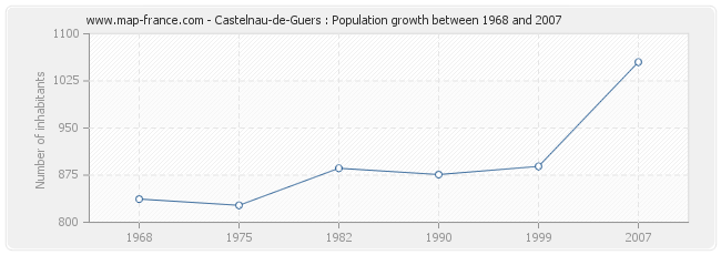 Population Castelnau-de-Guers