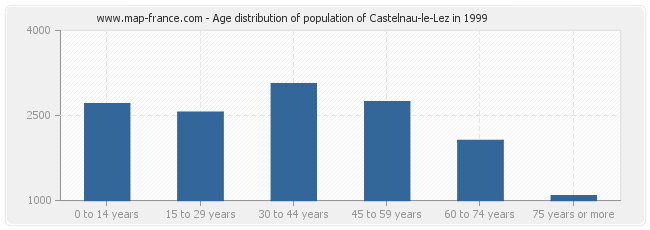 Age distribution of population of Castelnau-le-Lez in 1999