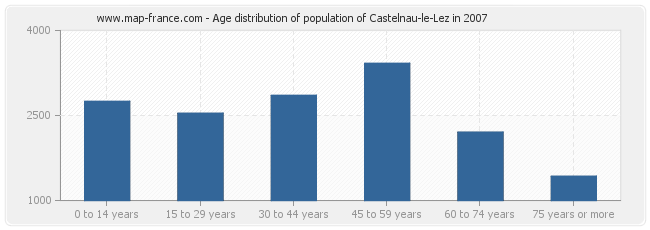 Age distribution of population of Castelnau-le-Lez in 2007