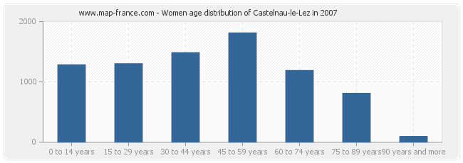 Women age distribution of Castelnau-le-Lez in 2007