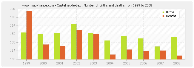 Castelnau-le-Lez : Number of births and deaths from 1999 to 2008