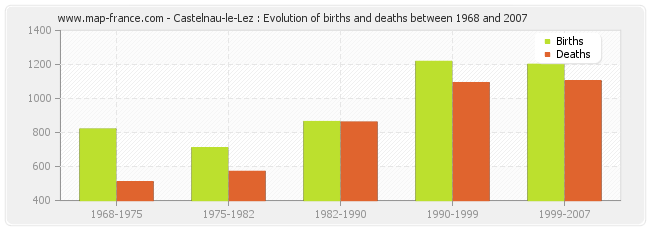 Castelnau-le-Lez : Evolution of births and deaths between 1968 and 2007