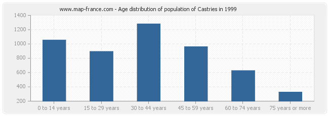 Age distribution of population of Castries in 1999