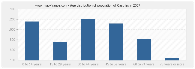 Age distribution of population of Castries in 2007