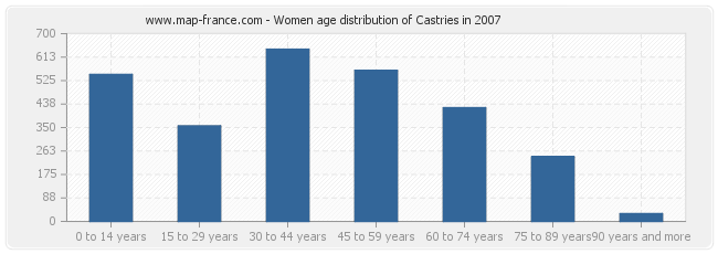 Women age distribution of Castries in 2007