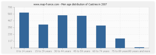 Men age distribution of Castries in 2007