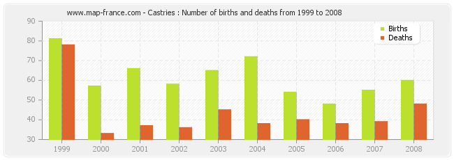 Castries : Number of births and deaths from 1999 to 2008