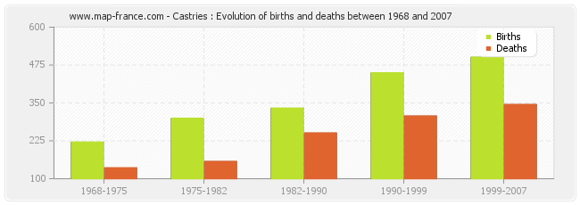 Castries : Evolution of births and deaths between 1968 and 2007