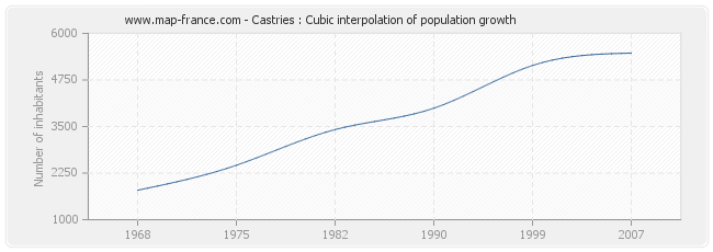 Castries : Cubic interpolation of population growth