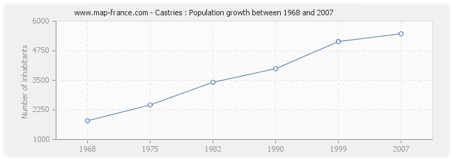 Population Castries