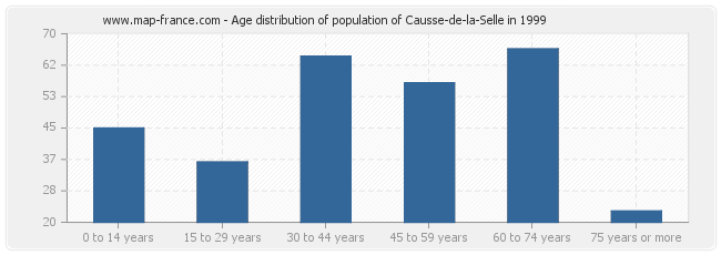 Age distribution of population of Causse-de-la-Selle in 1999