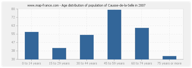 Age distribution of population of Causse-de-la-Selle in 2007