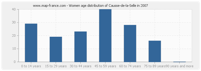 Women age distribution of Causse-de-la-Selle in 2007