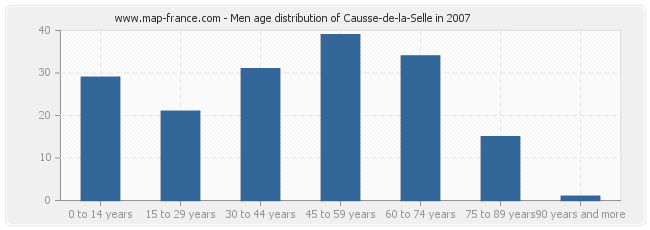 Men age distribution of Causse-de-la-Selle in 2007