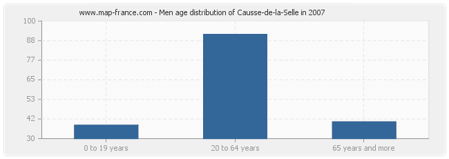 Men age distribution of Causse-de-la-Selle in 2007