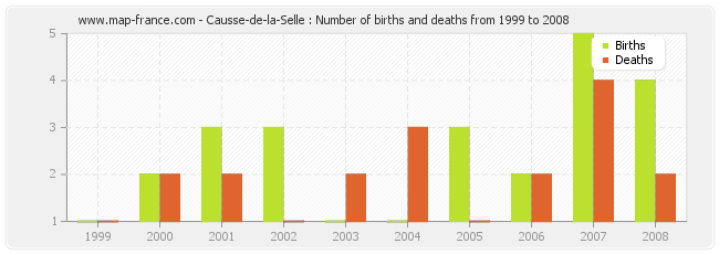 Causse-de-la-Selle : Number of births and deaths from 1999 to 2008
