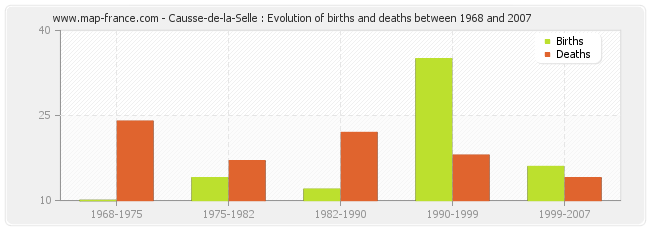 Causse-de-la-Selle : Evolution of births and deaths between 1968 and 2007