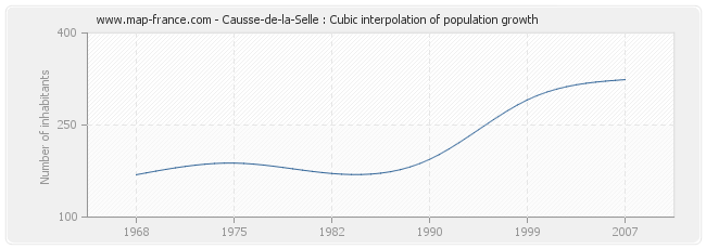 Causse-de-la-Selle : Cubic interpolation of population growth