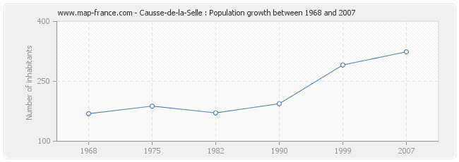 Population Causse-de-la-Selle